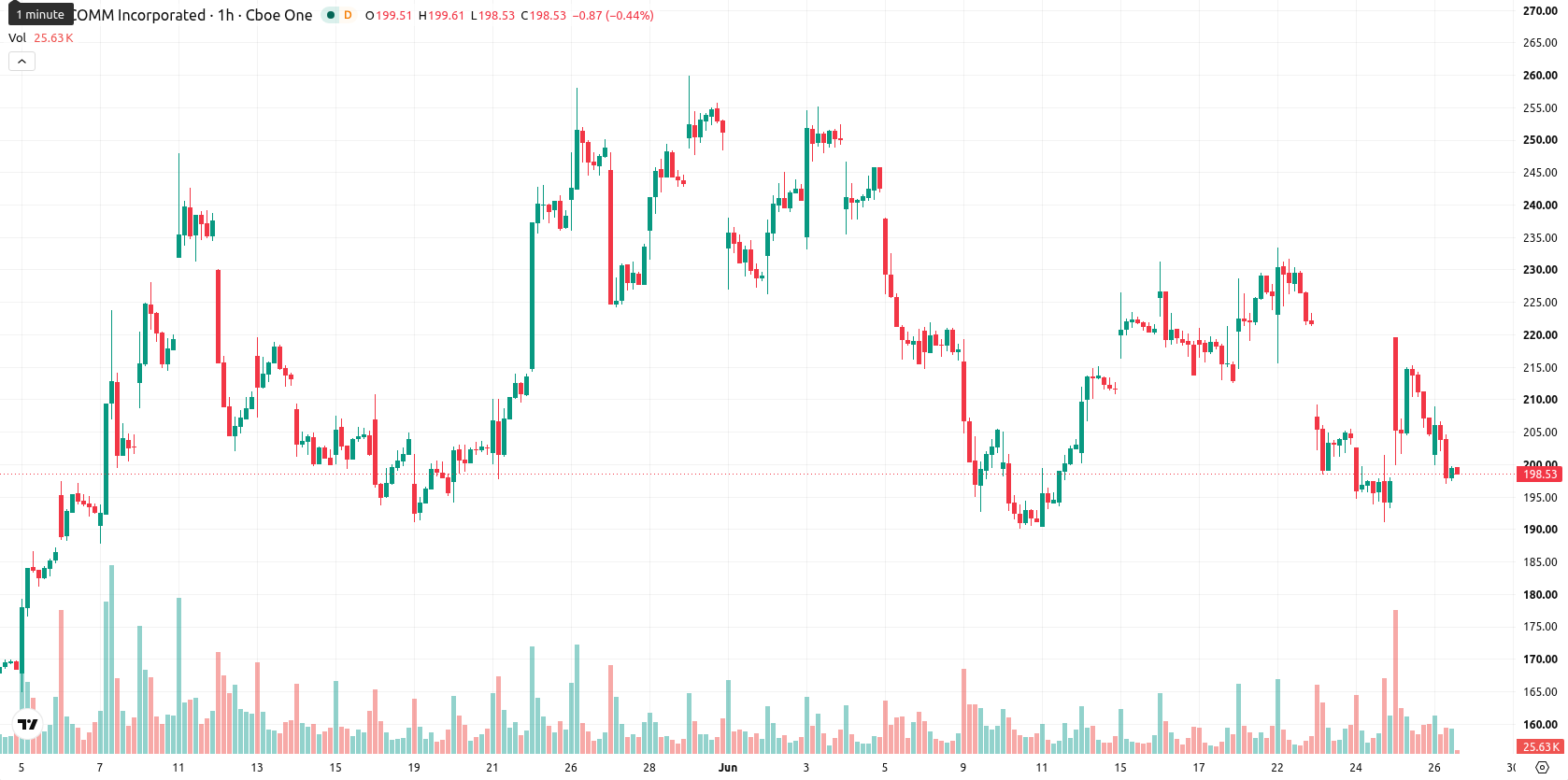 Qualcomm Inc.1 asset chart