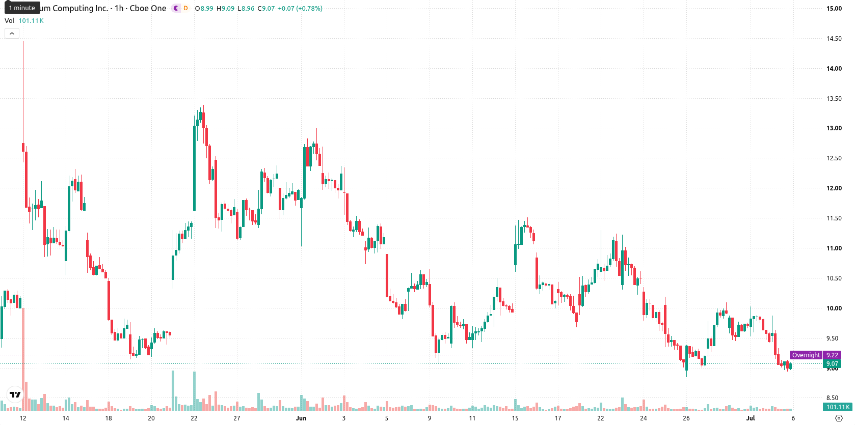 Quantum Computing Inc. asset chart