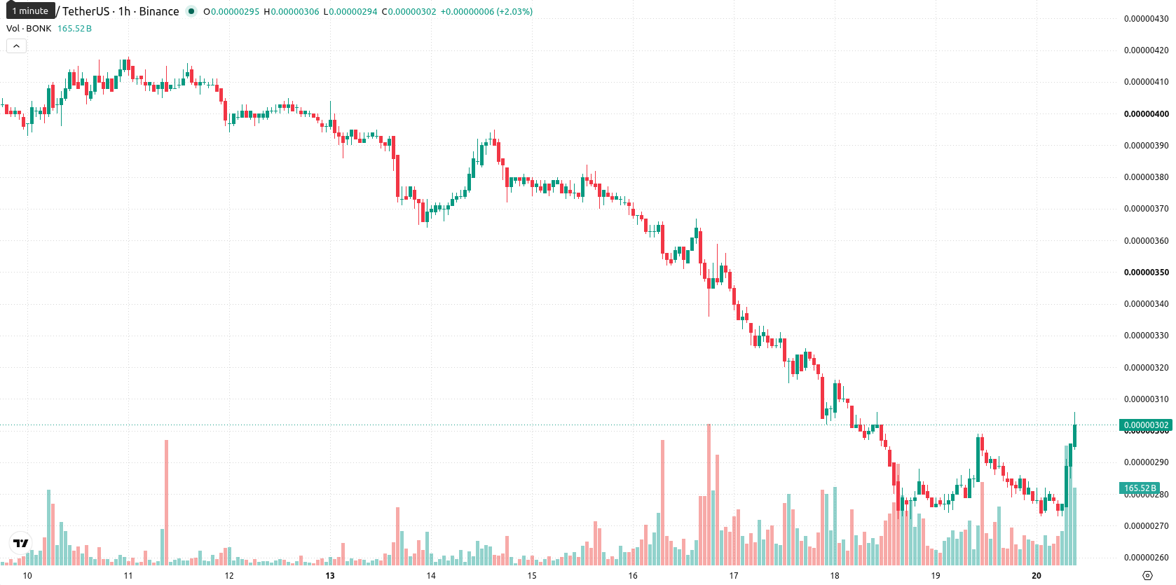 Bonk asset chart