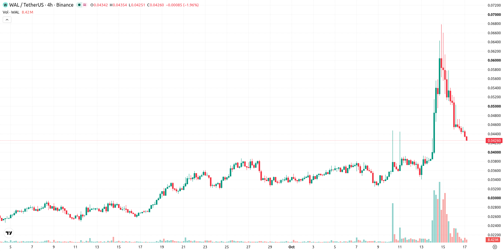 Walrus asset chart
