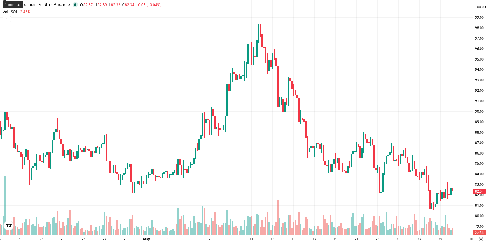 Solana asset chart