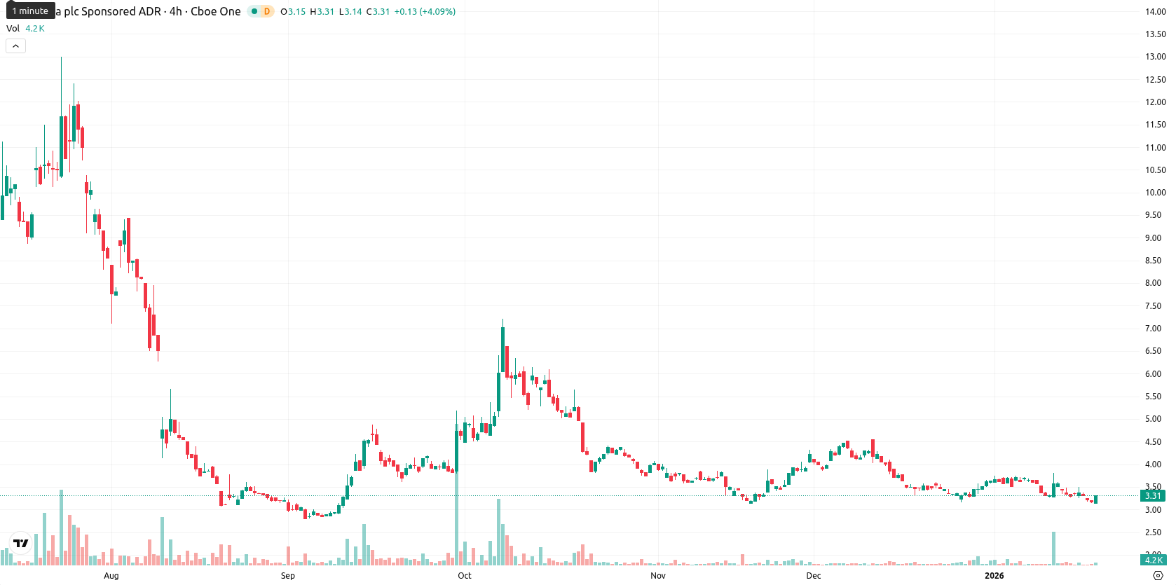 NuCana plc asset chart