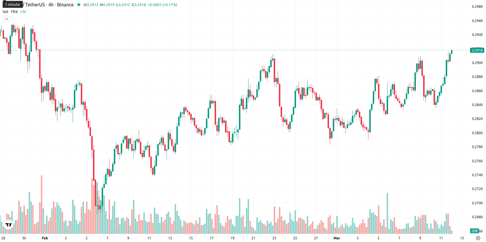 TRON asset chart