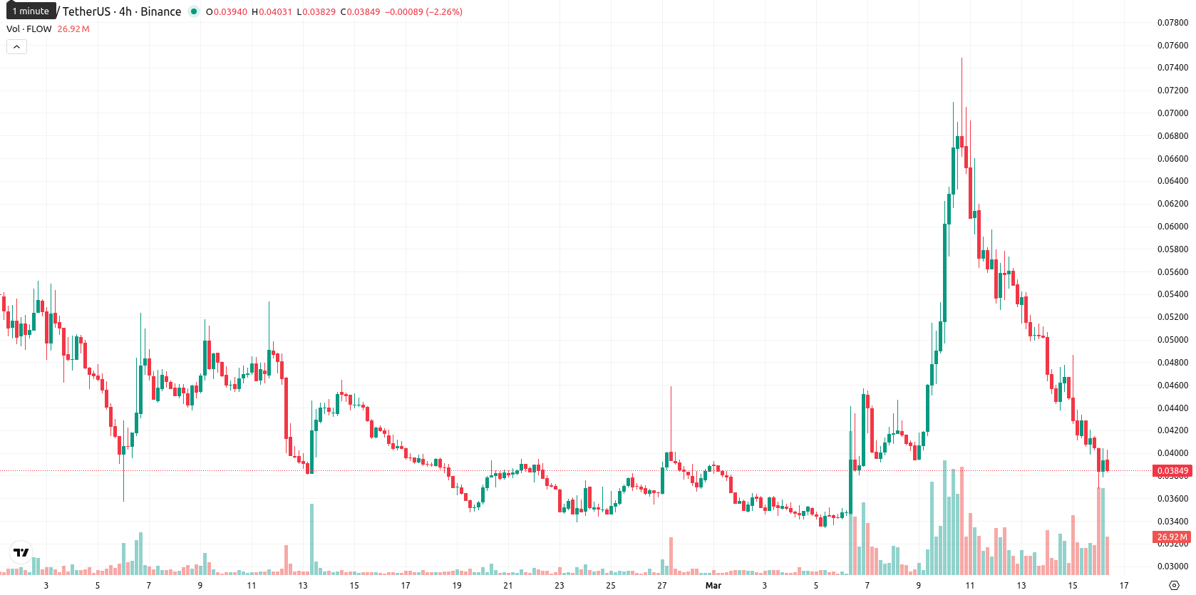 Flow asset chart