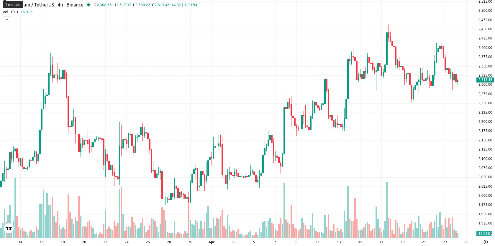 Ethereum asset chart
