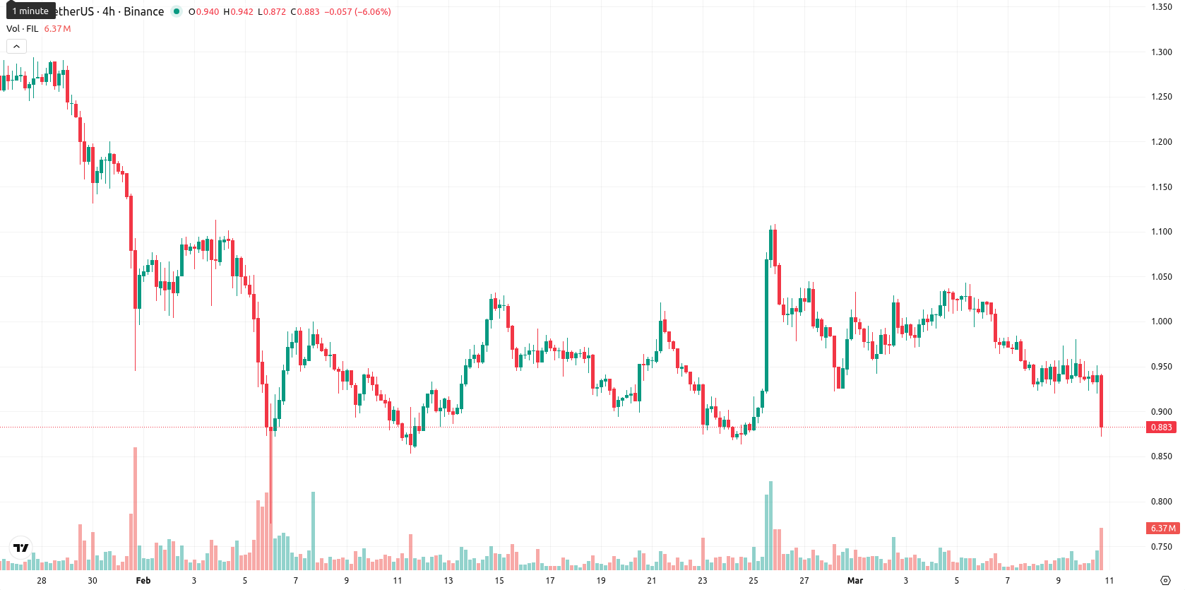 Filecoin asset chart