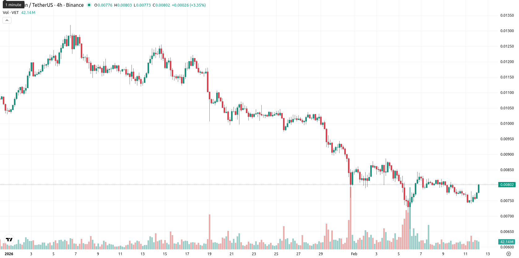VeChain asset chart