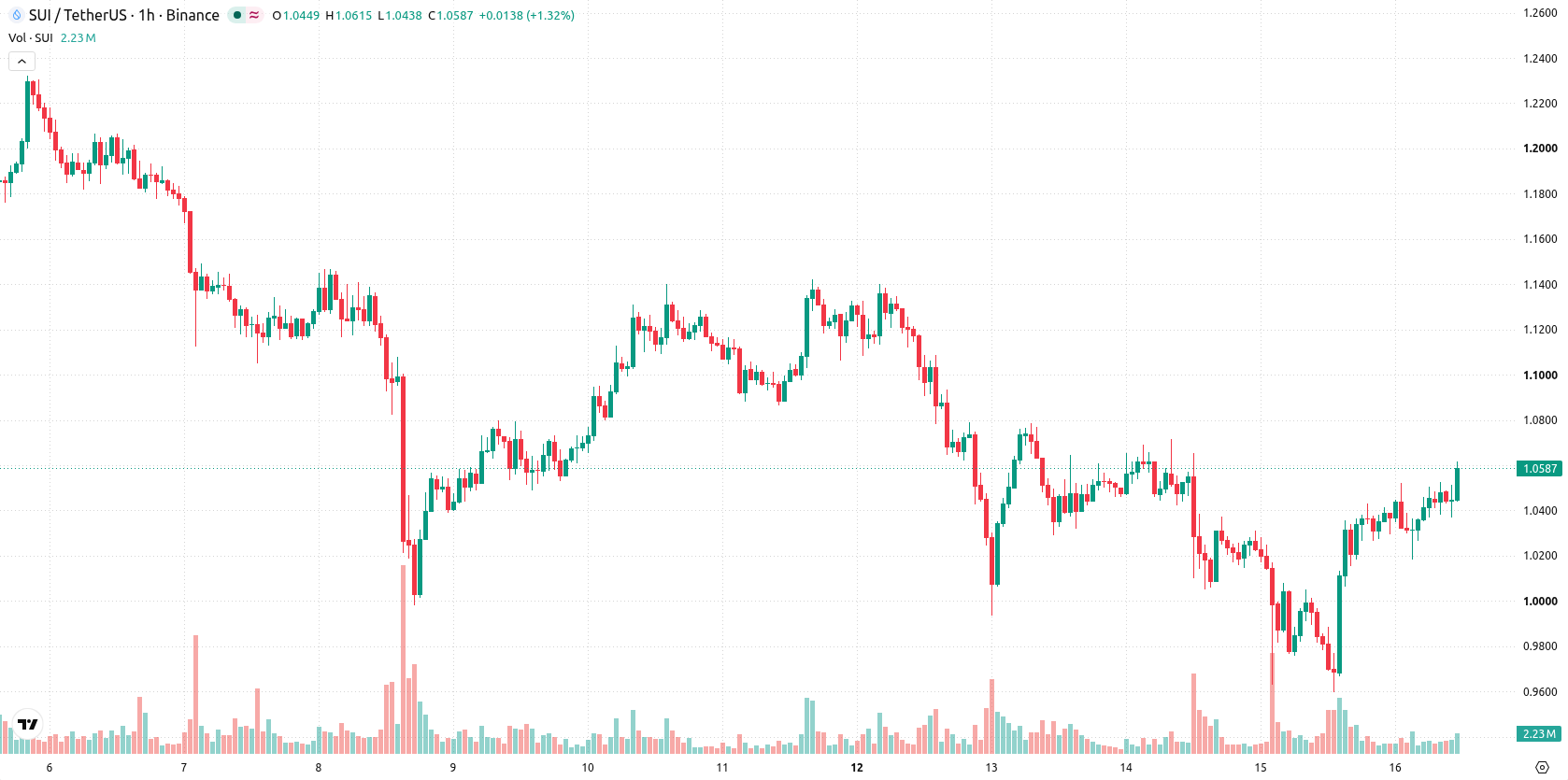 Sui asset chart