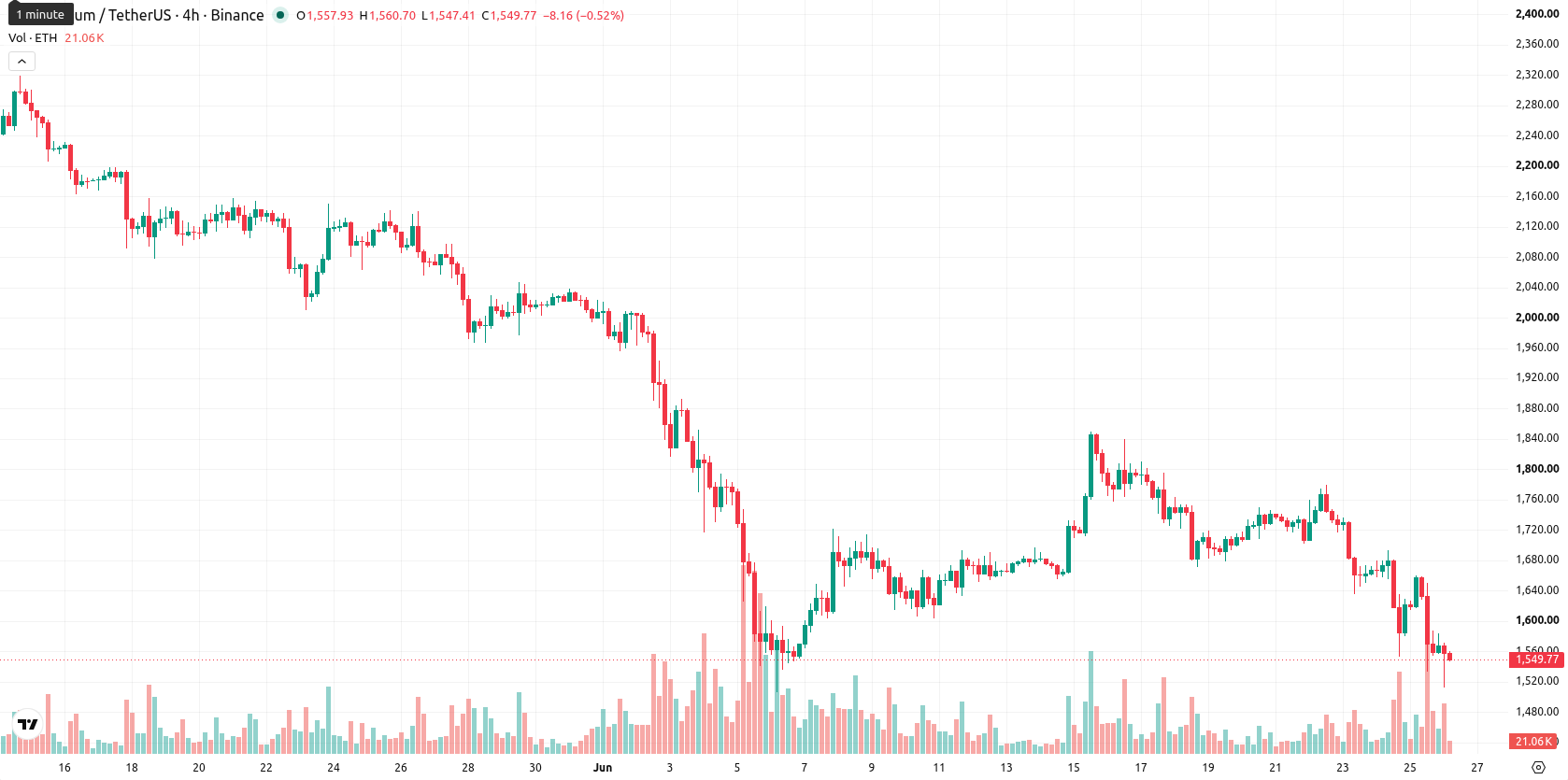 Ethereum asset chart