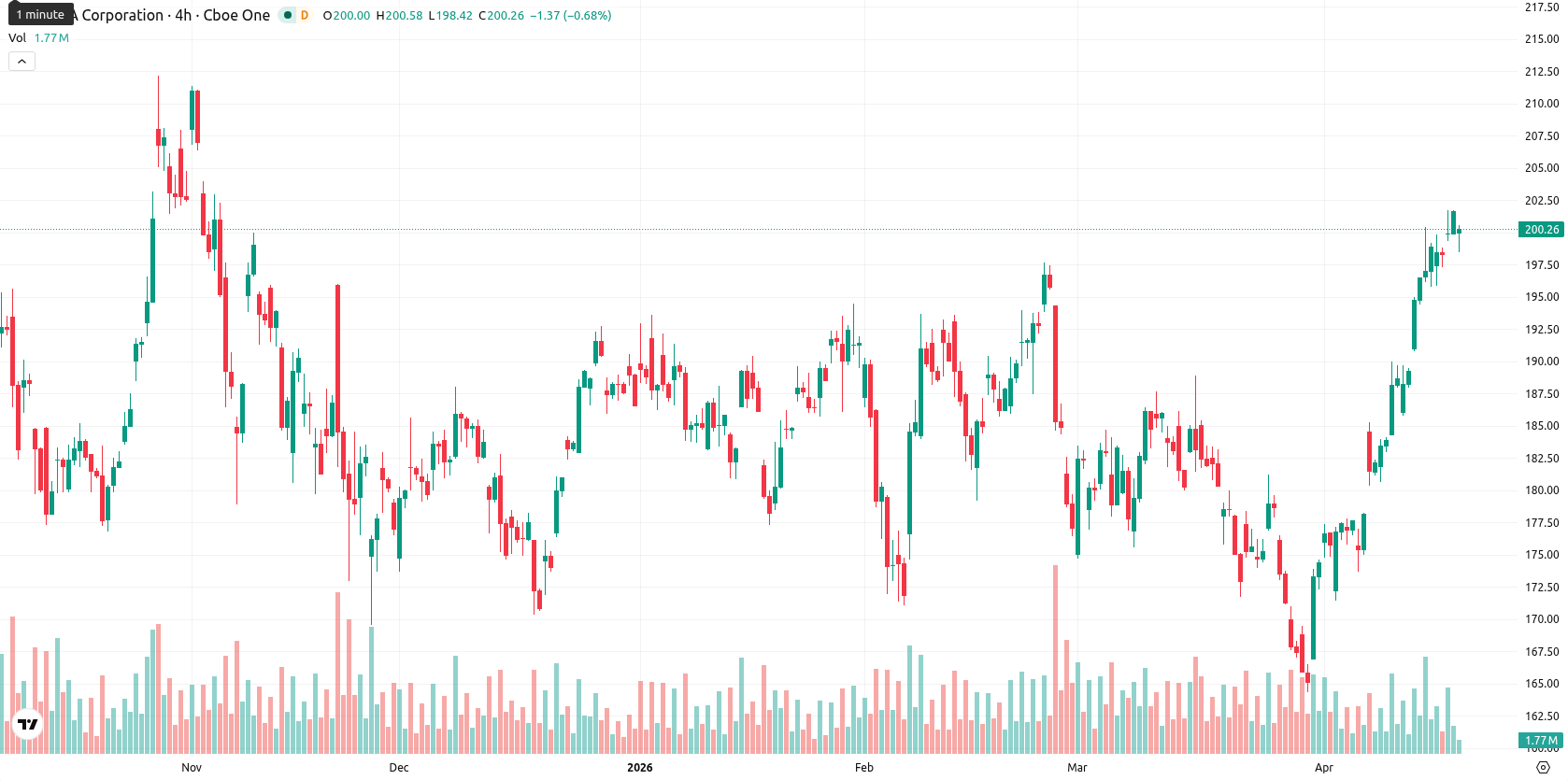 Nvidia Corp asset chart