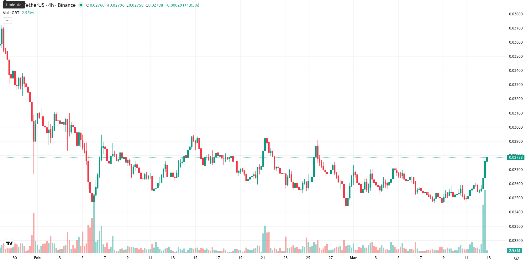 The Graph asset chart