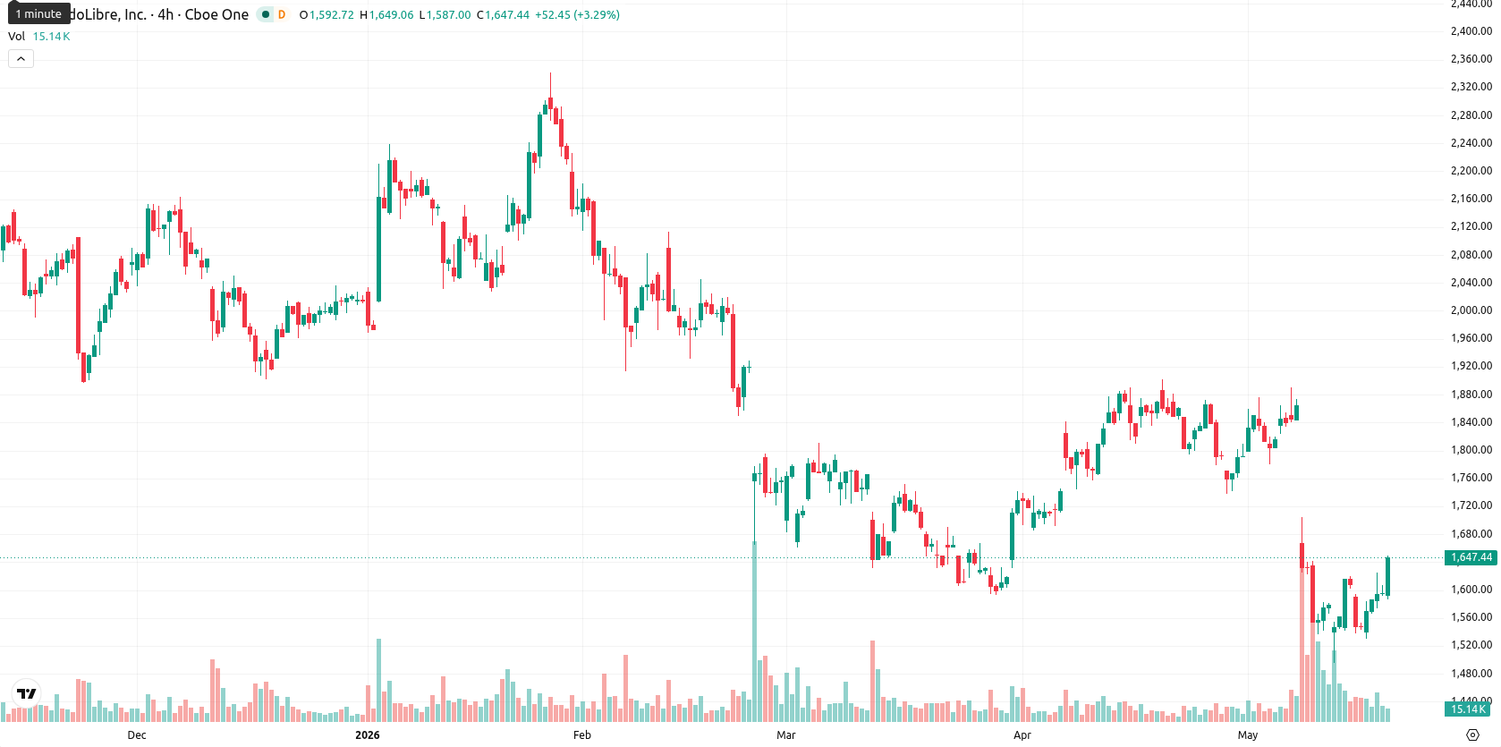 MercadoLibre Inc. asset chart