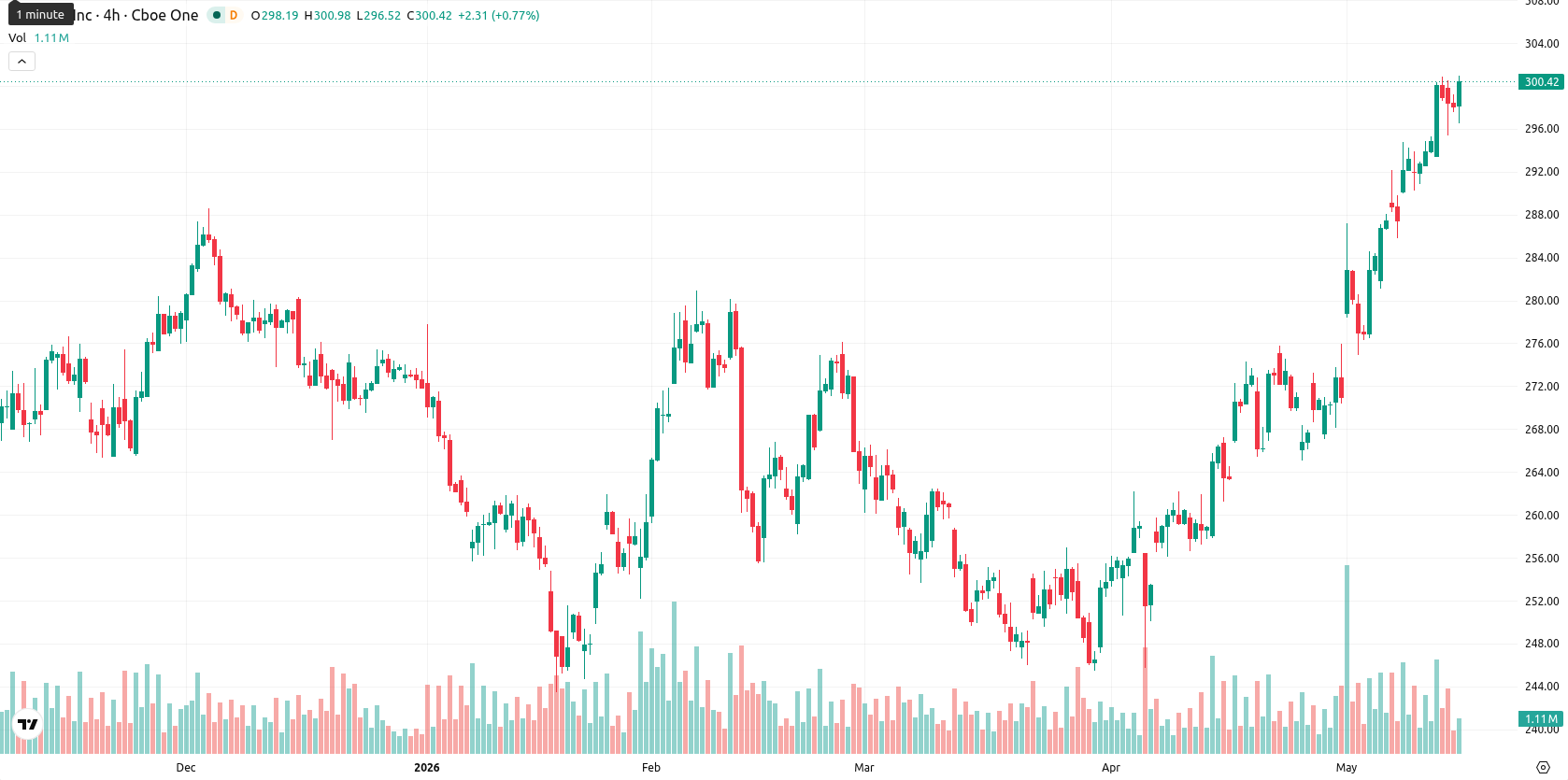 Apple Inc. asset chart