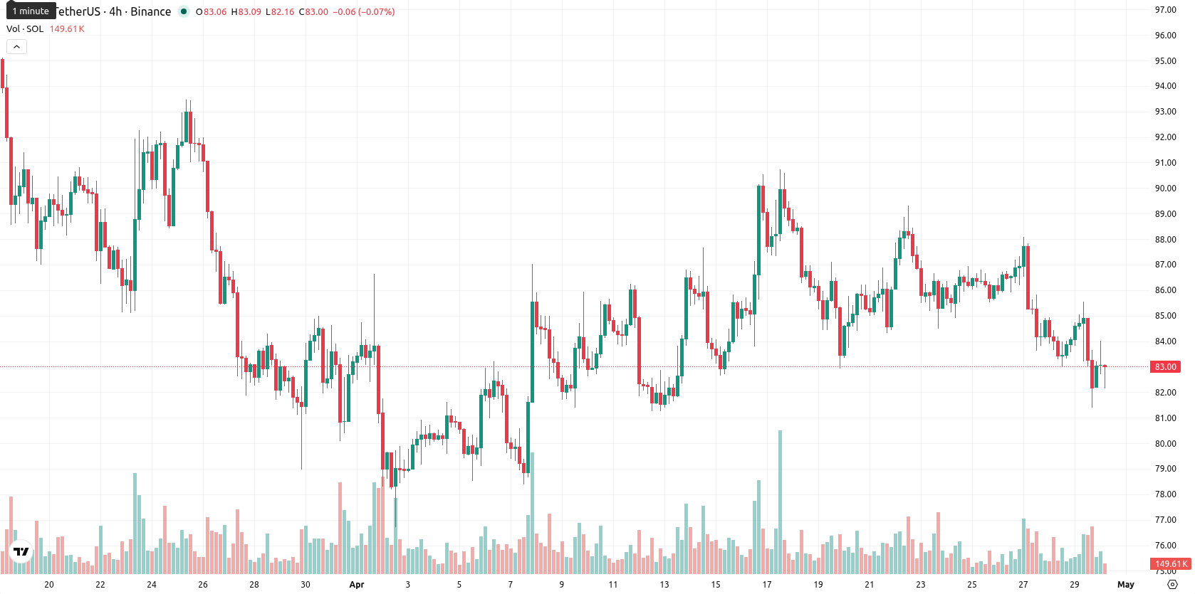 Solana asset chart