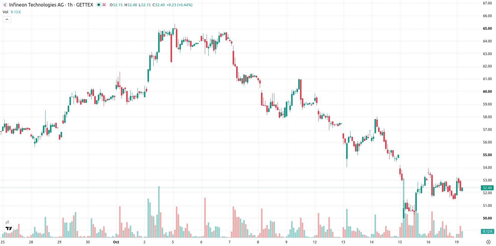 Infineon Technologies AG asset chart