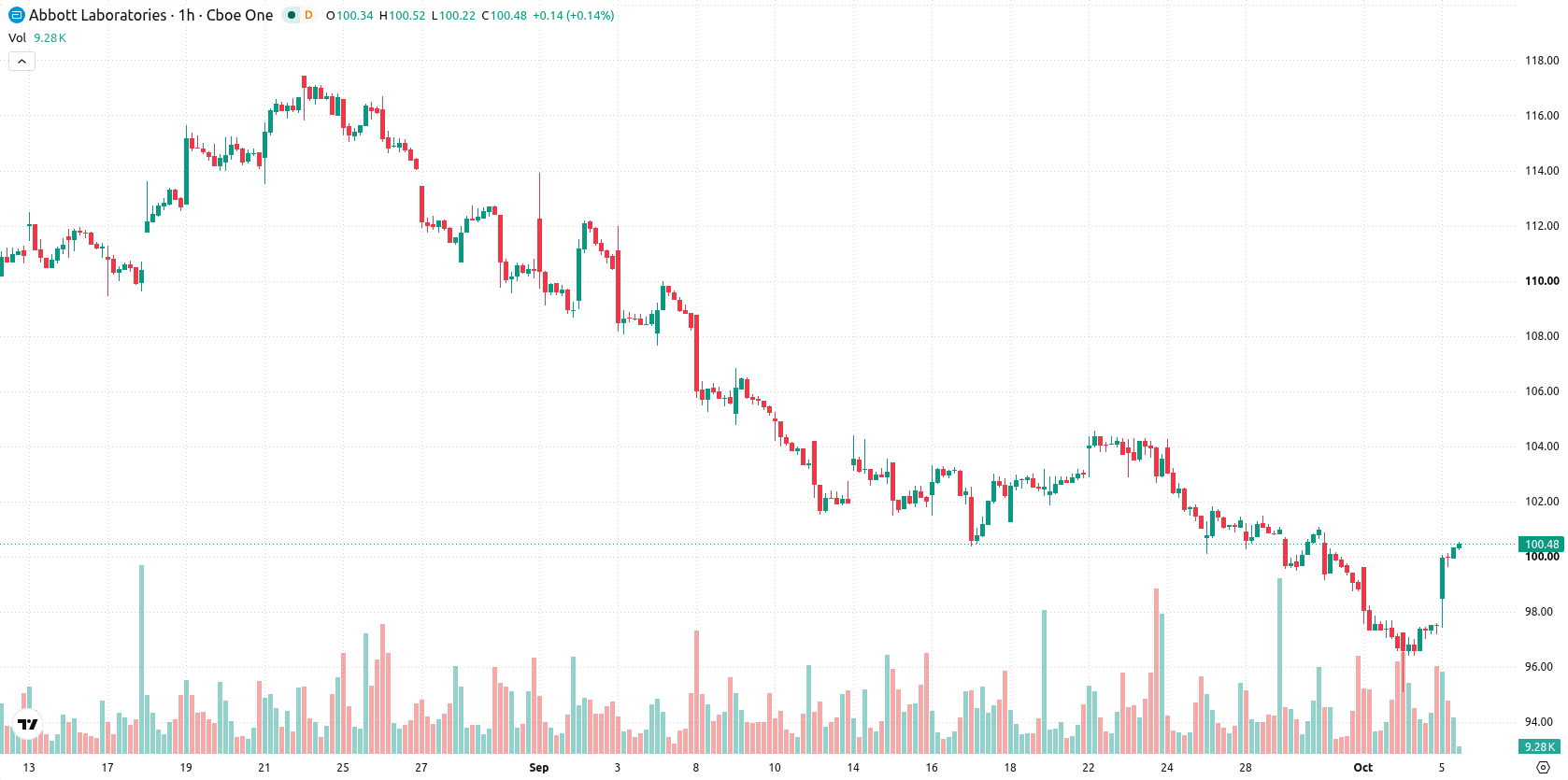 Abbott Laboratories asset chart
