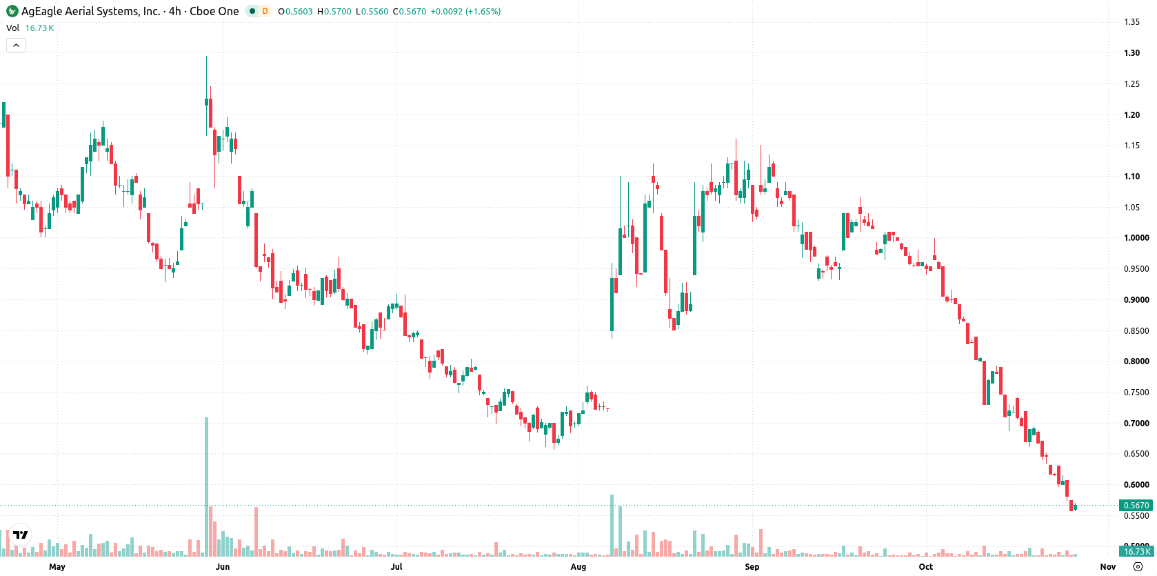 AgEagle Aerial Systems Inc. asset chart