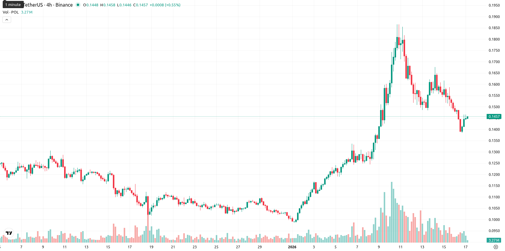Polygon asset chart