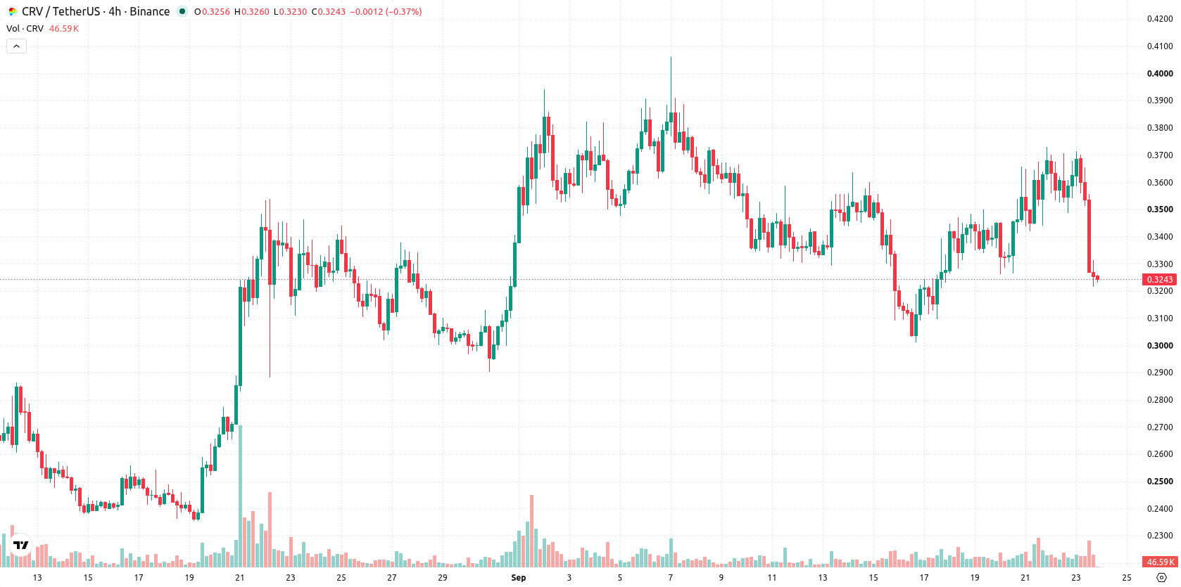 Curve DAO asset chart