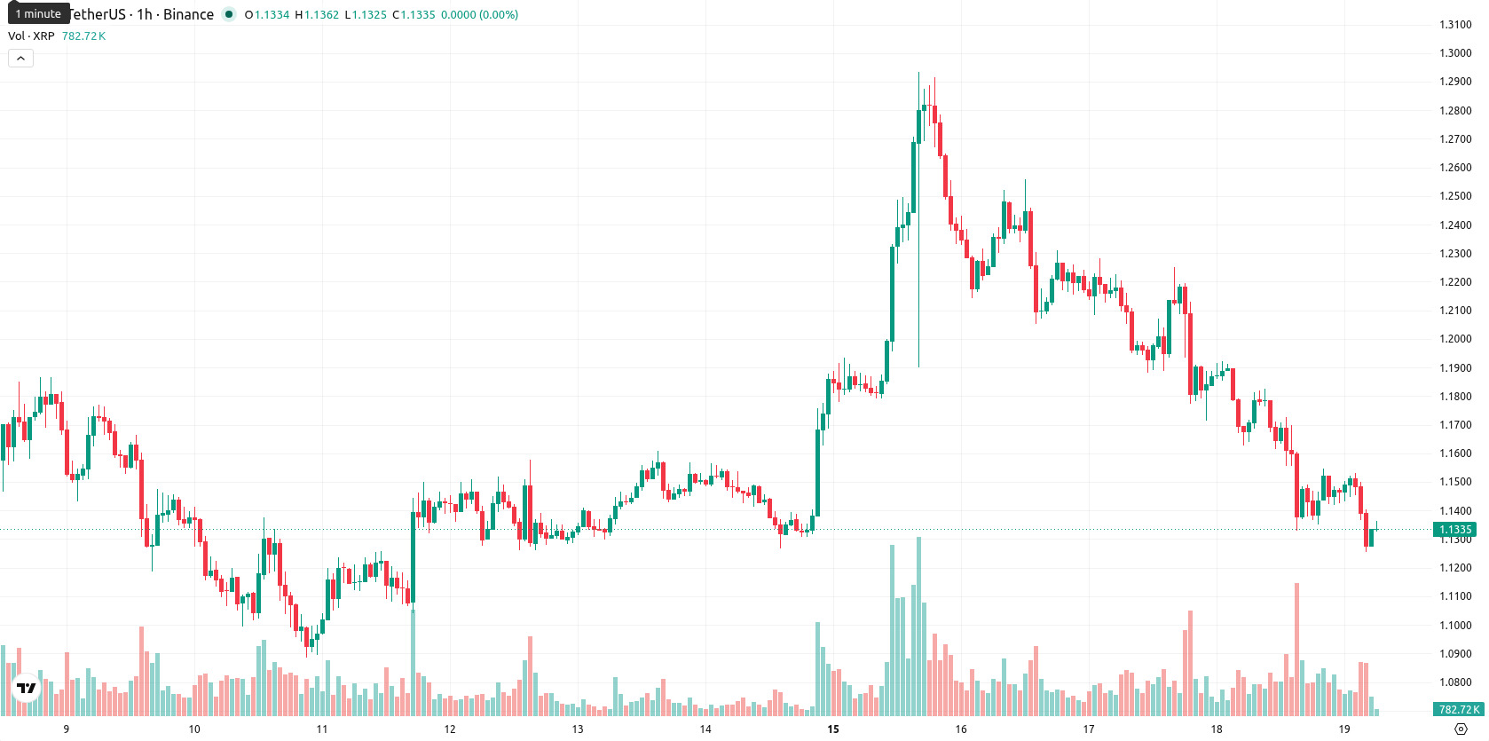 XRP asset chart