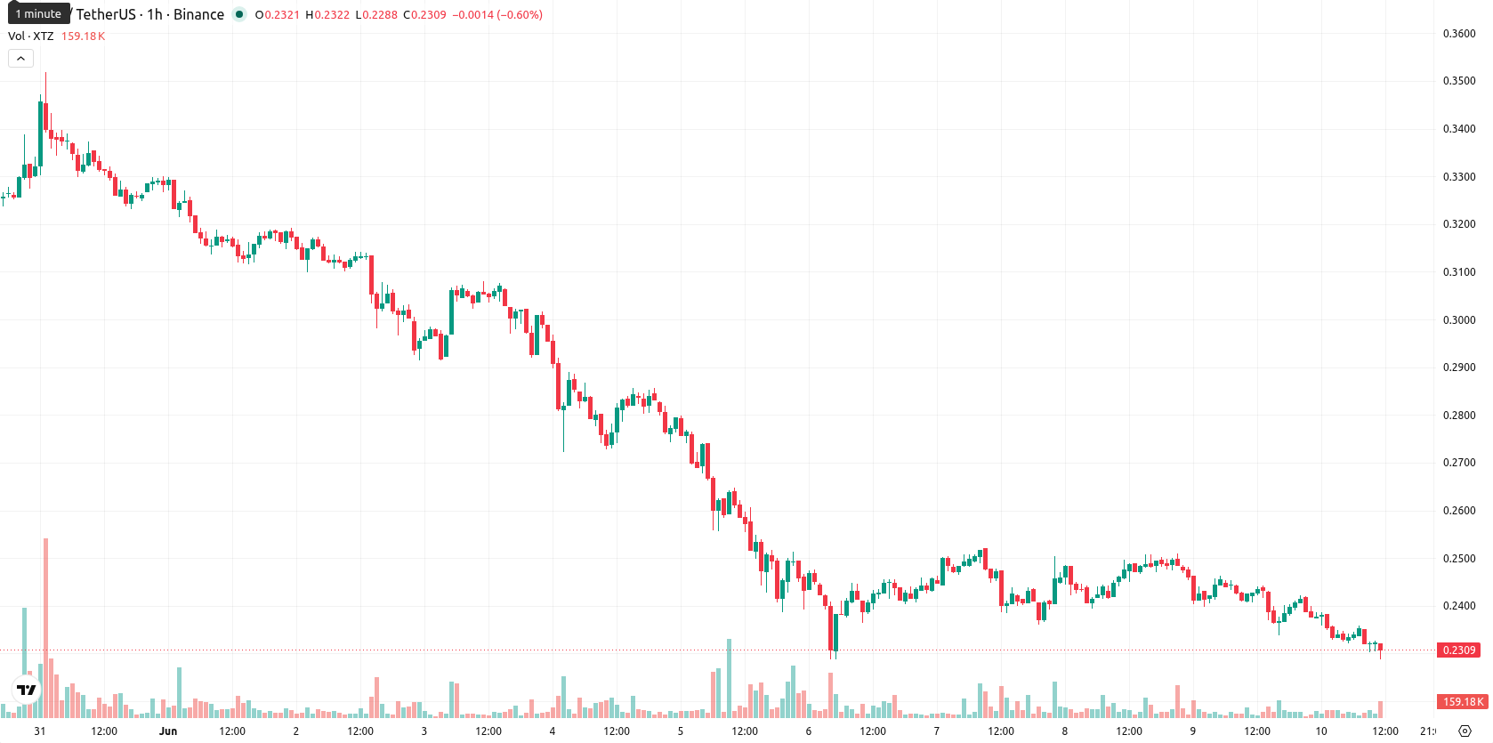 Tezos asset chart