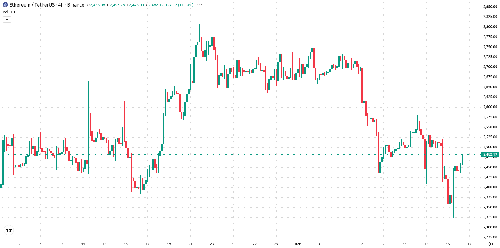 Ethereum asset chart