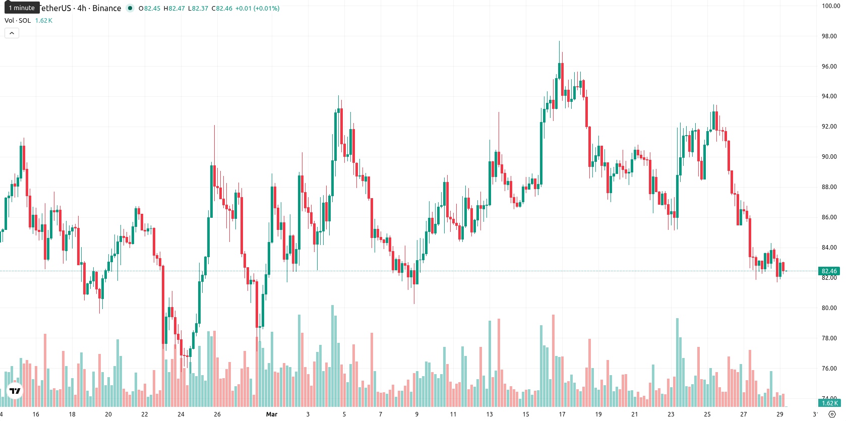 Solana asset chart