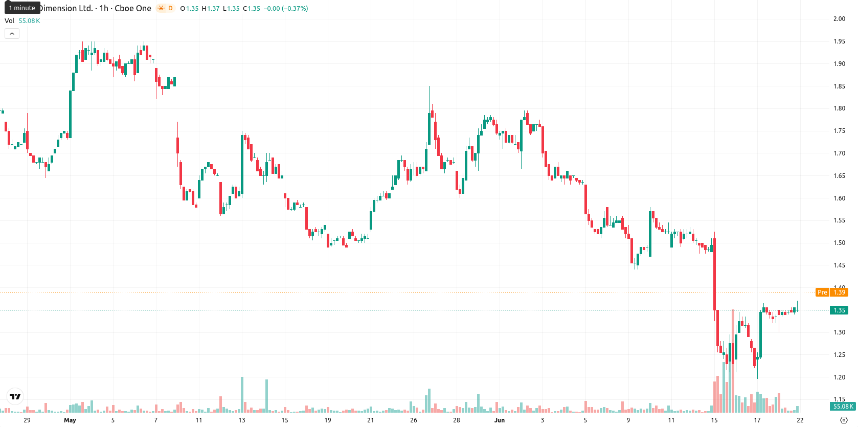 Nano Dimension Ltd. asset chart