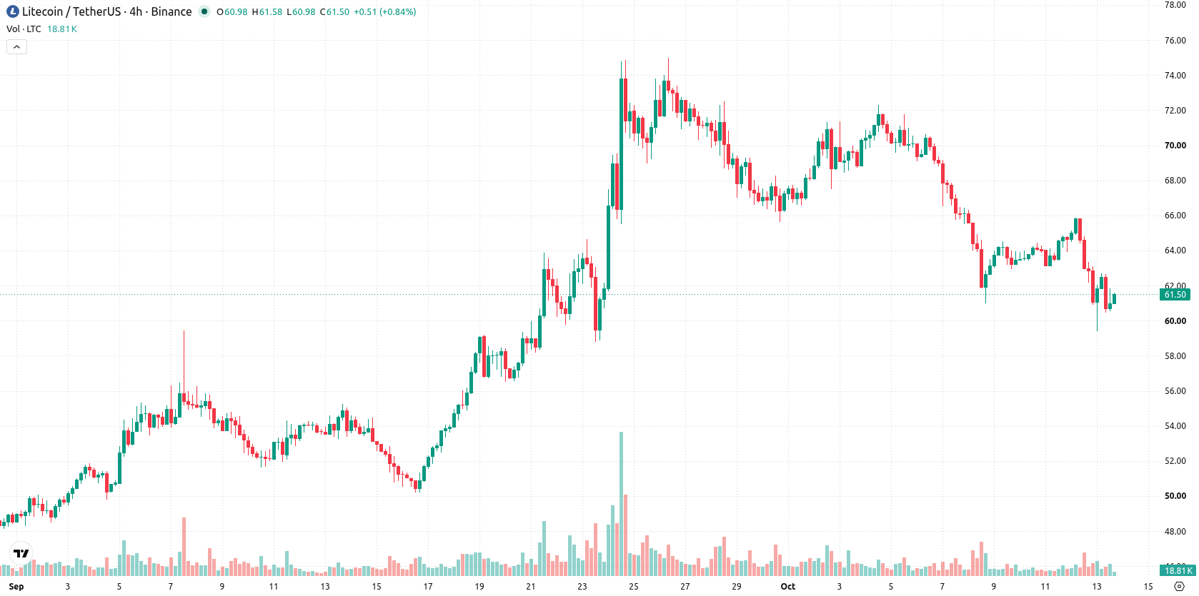 Litecoin asset chart