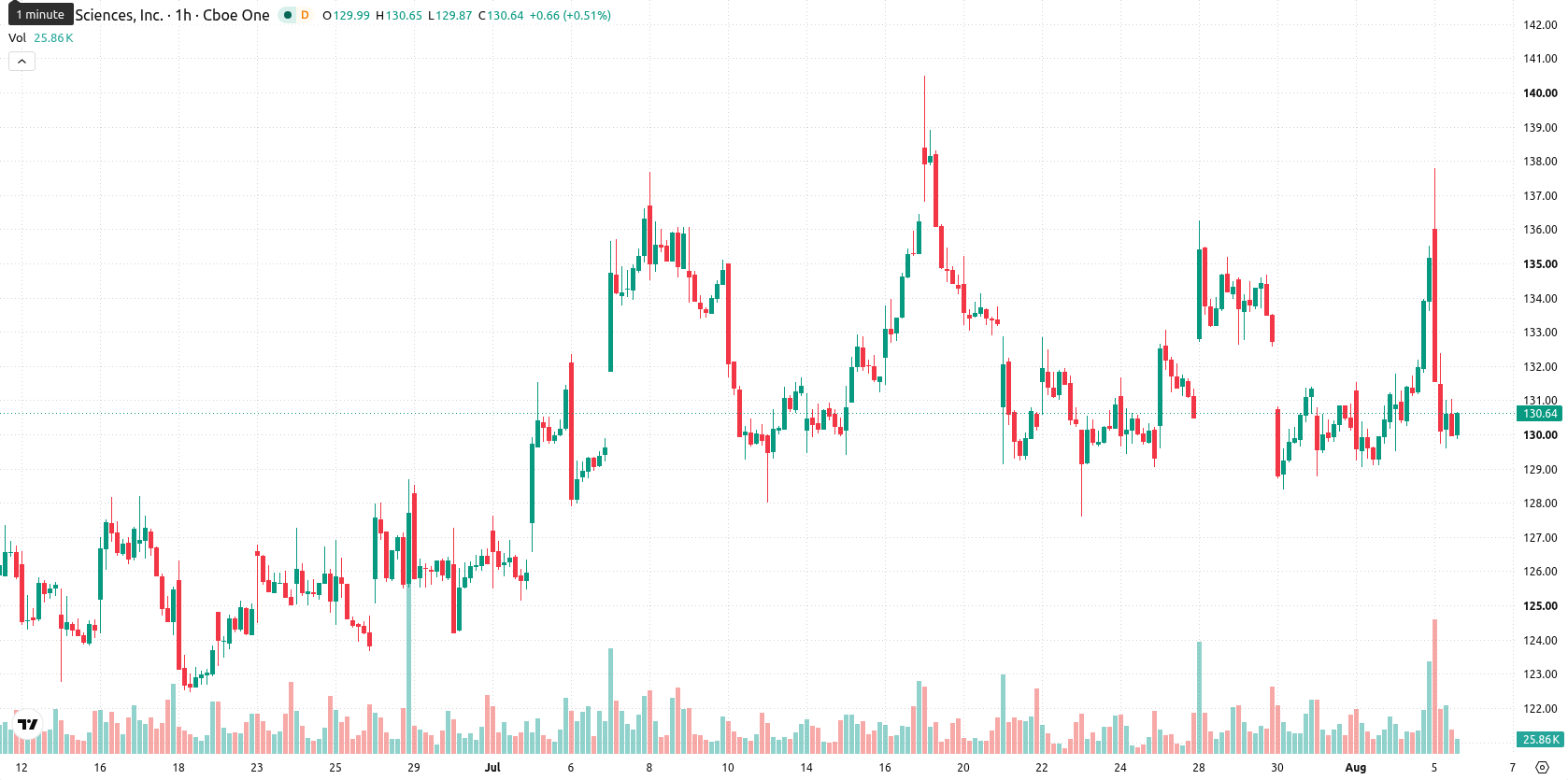 Gilead Sciences asset chart
