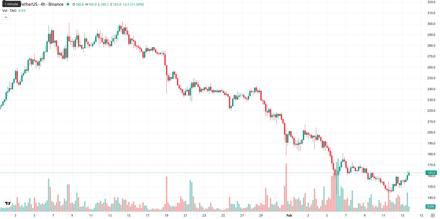 Bittensor asset chart