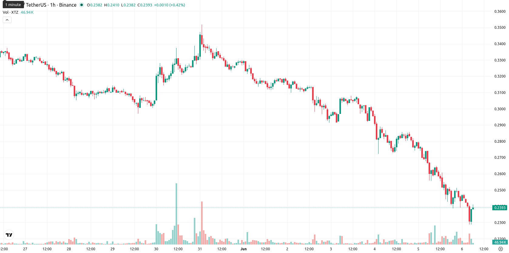Tezos asset chart