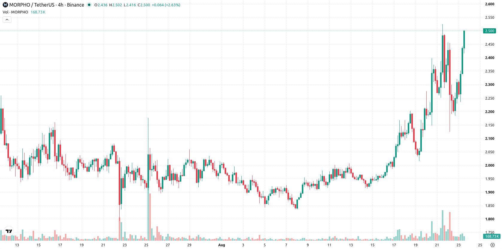 Morpho asset chart