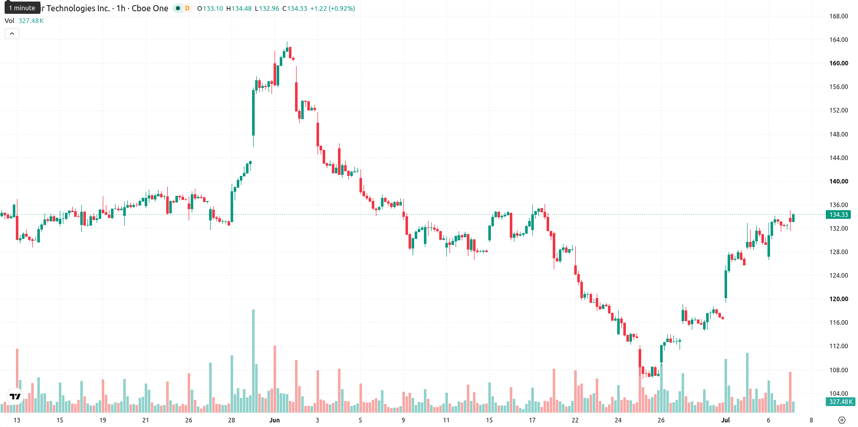 Palantir Technologies asset chart