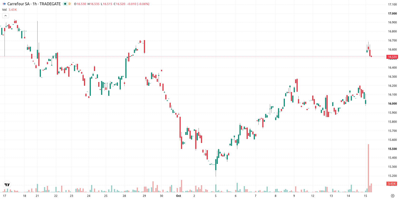 Carrefour S.A. asset chart