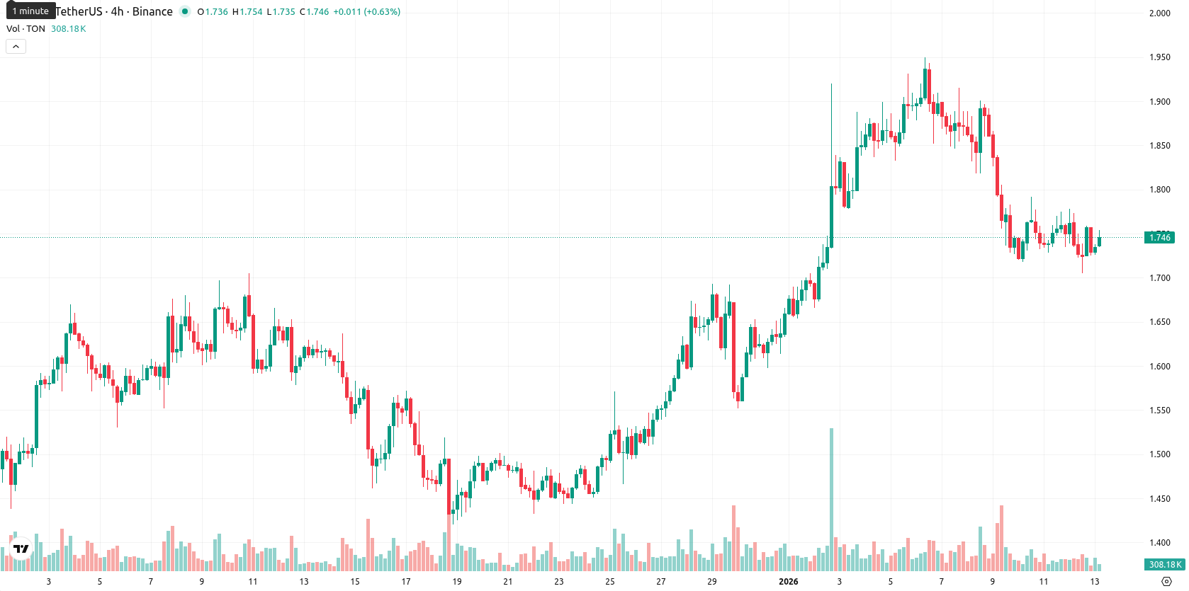 Toncoin asset chart