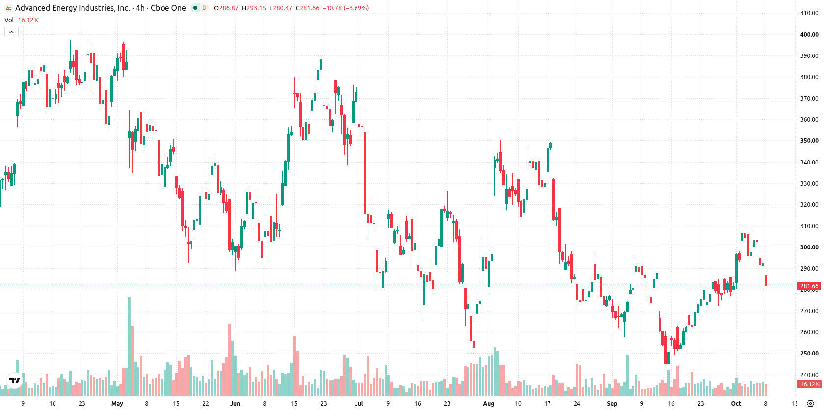 Advanced Energy Industries asset chart