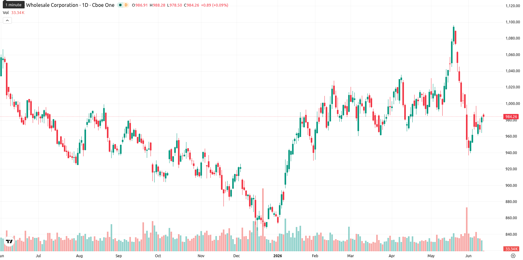 Costco Wholesale Corp asset chart
