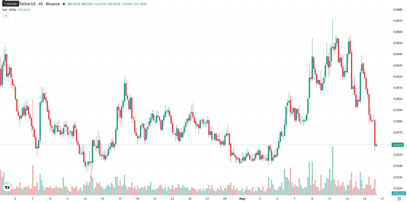 IOTA asset chart