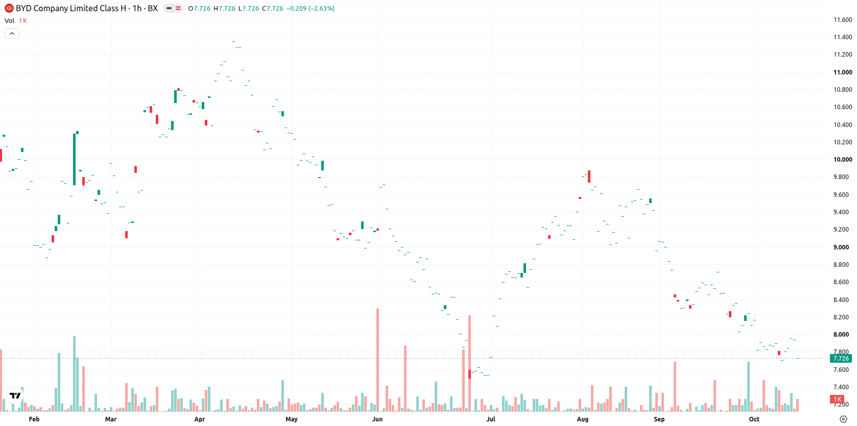 BYD Company Limited asset chart