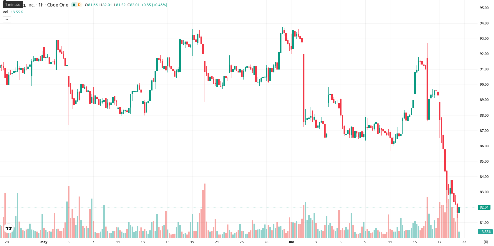 Nasdaq Inc asset chart