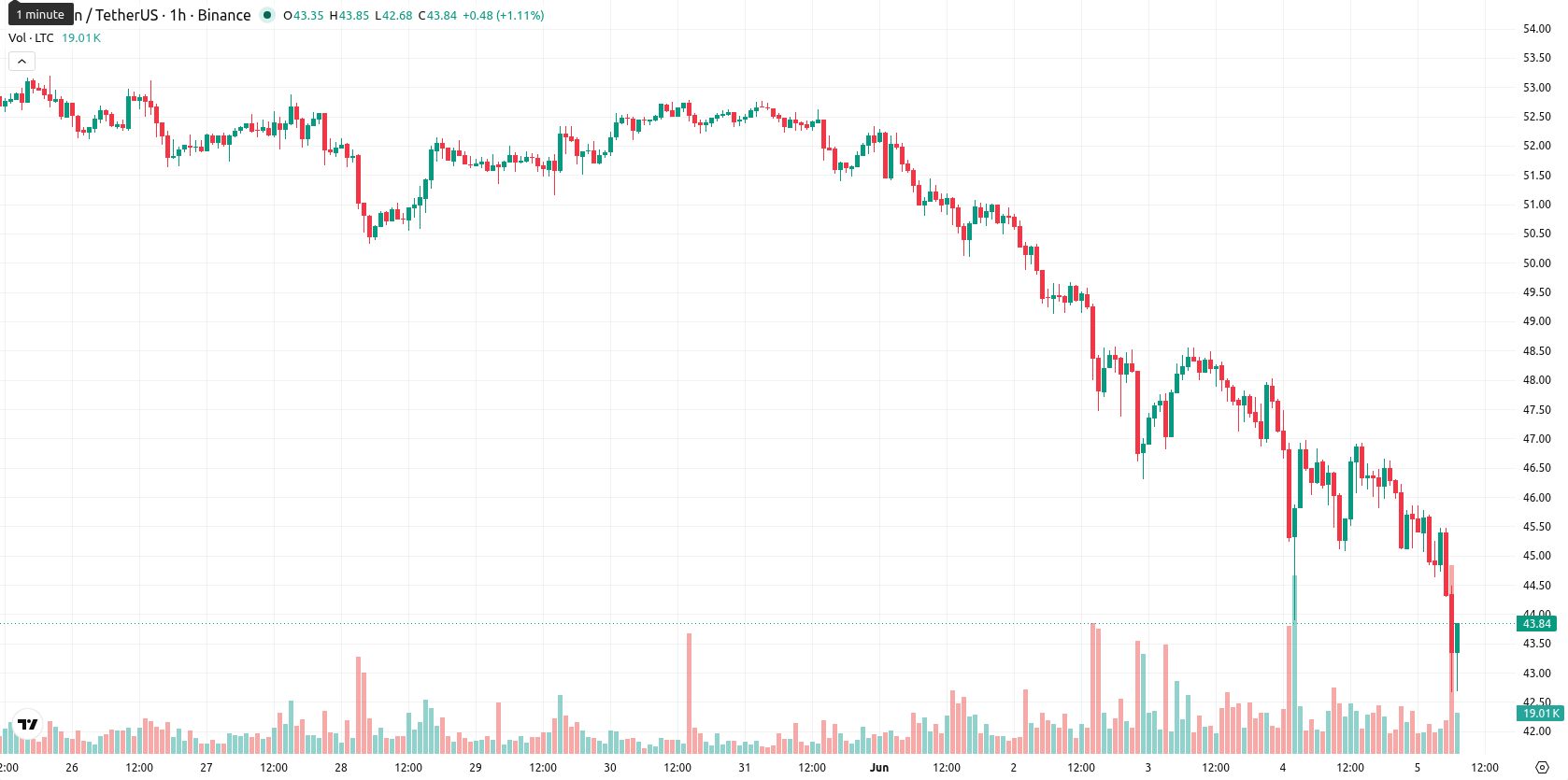 Litecoin asset chart