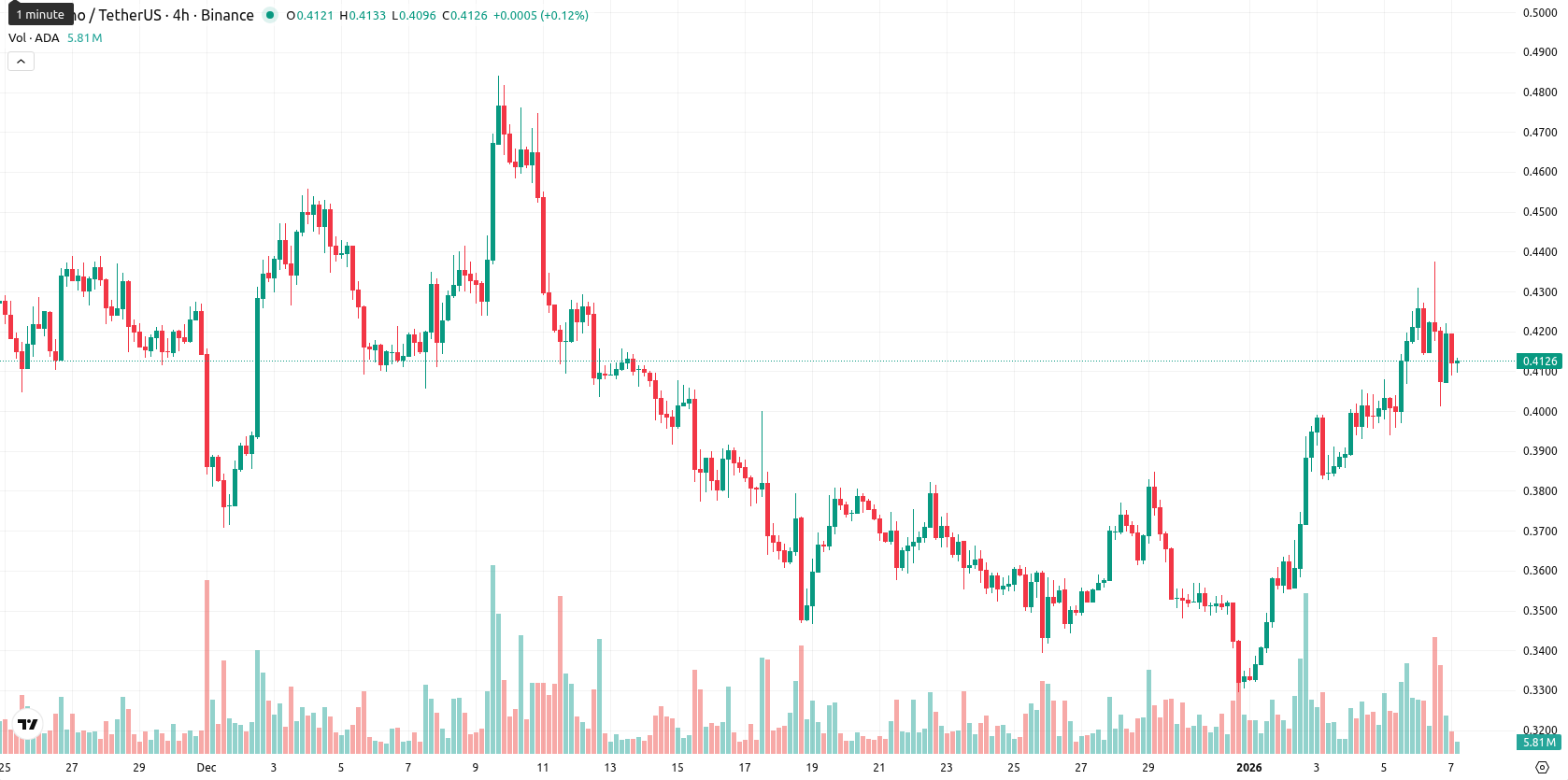 Cardano asset chart