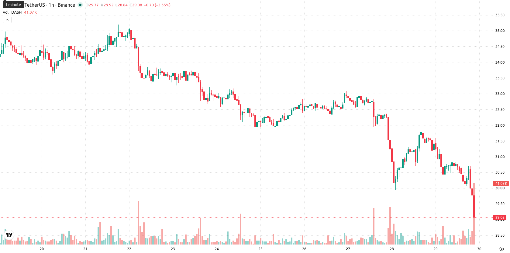 Dash asset chart