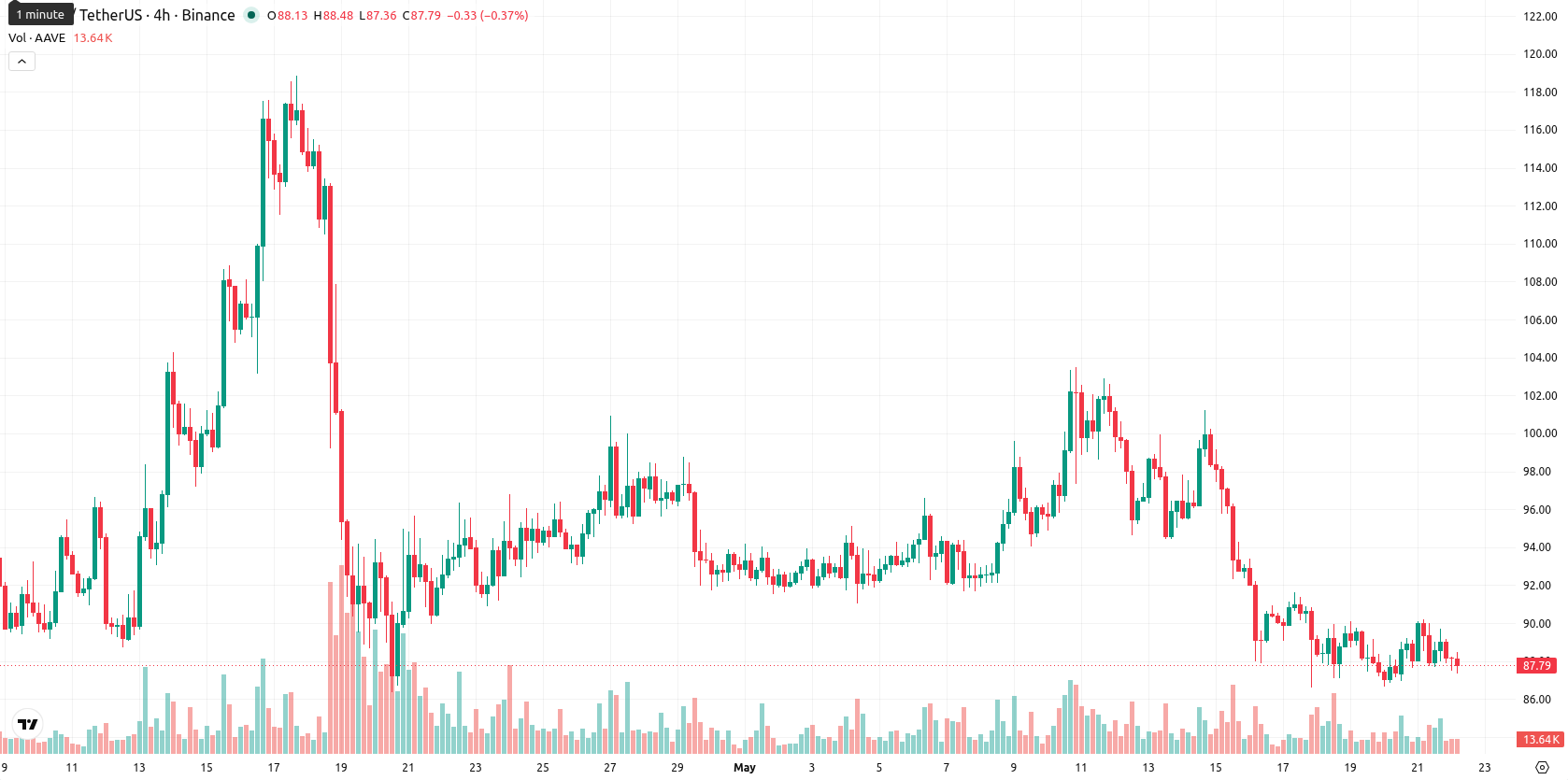 Aave asset chart
