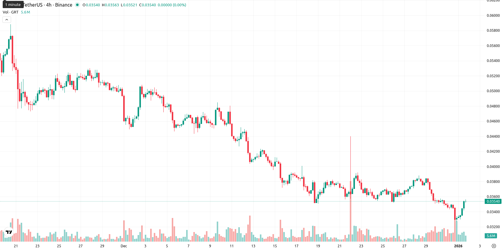 The Graph asset chart