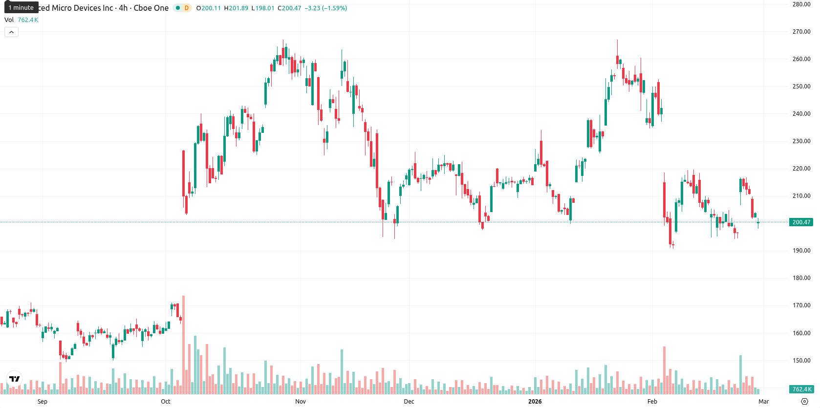 Advanced Micro Devices asset chart