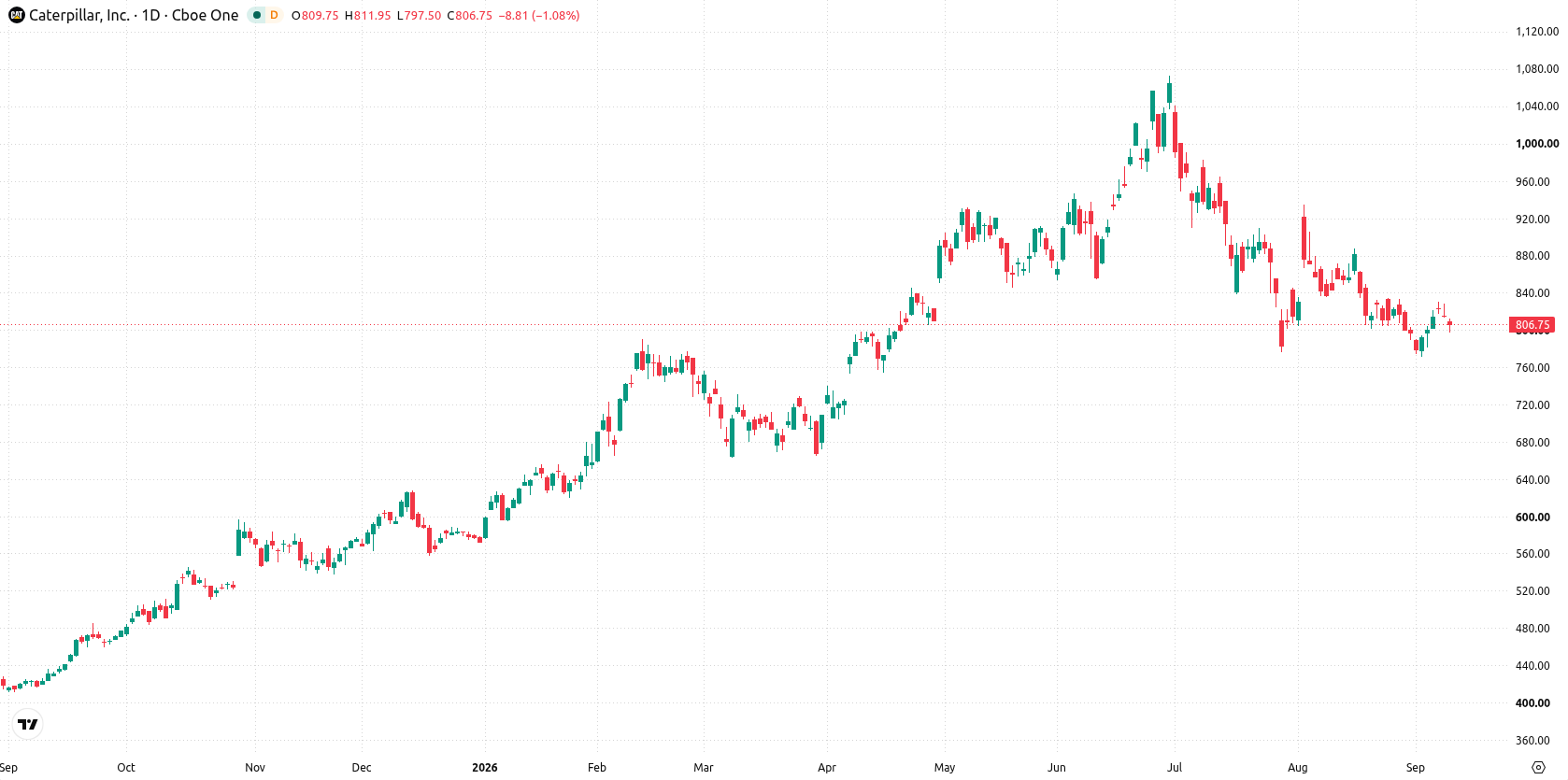 Caterpillar Inc. asset chart