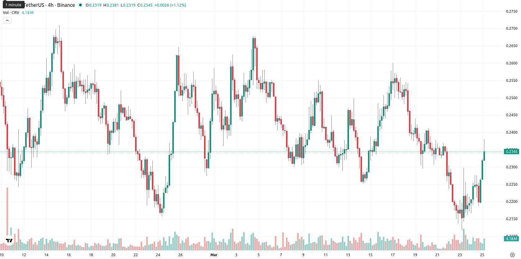 Curve DAO asset chart