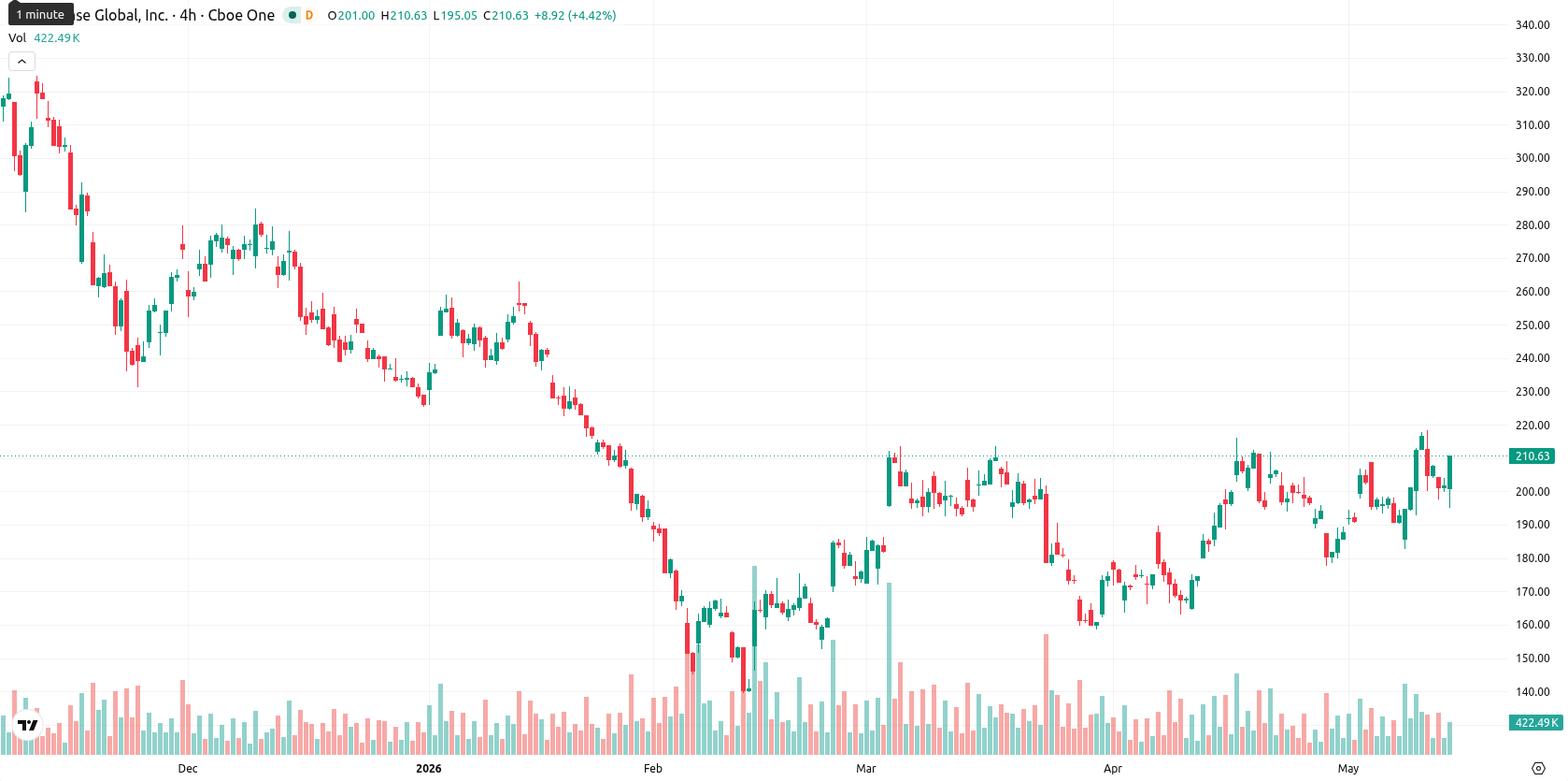 Coinbase asset chart